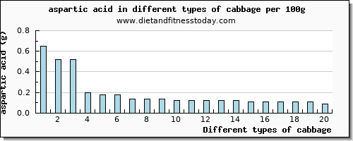 cabbage aspartic acid per 100g